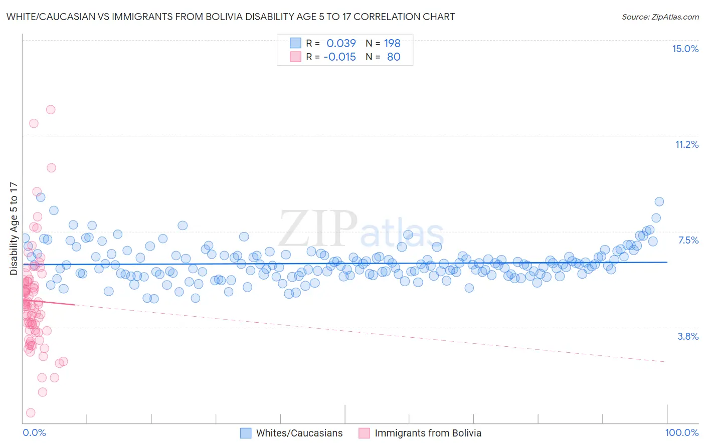 White/Caucasian vs Immigrants from Bolivia Disability Age 5 to 17