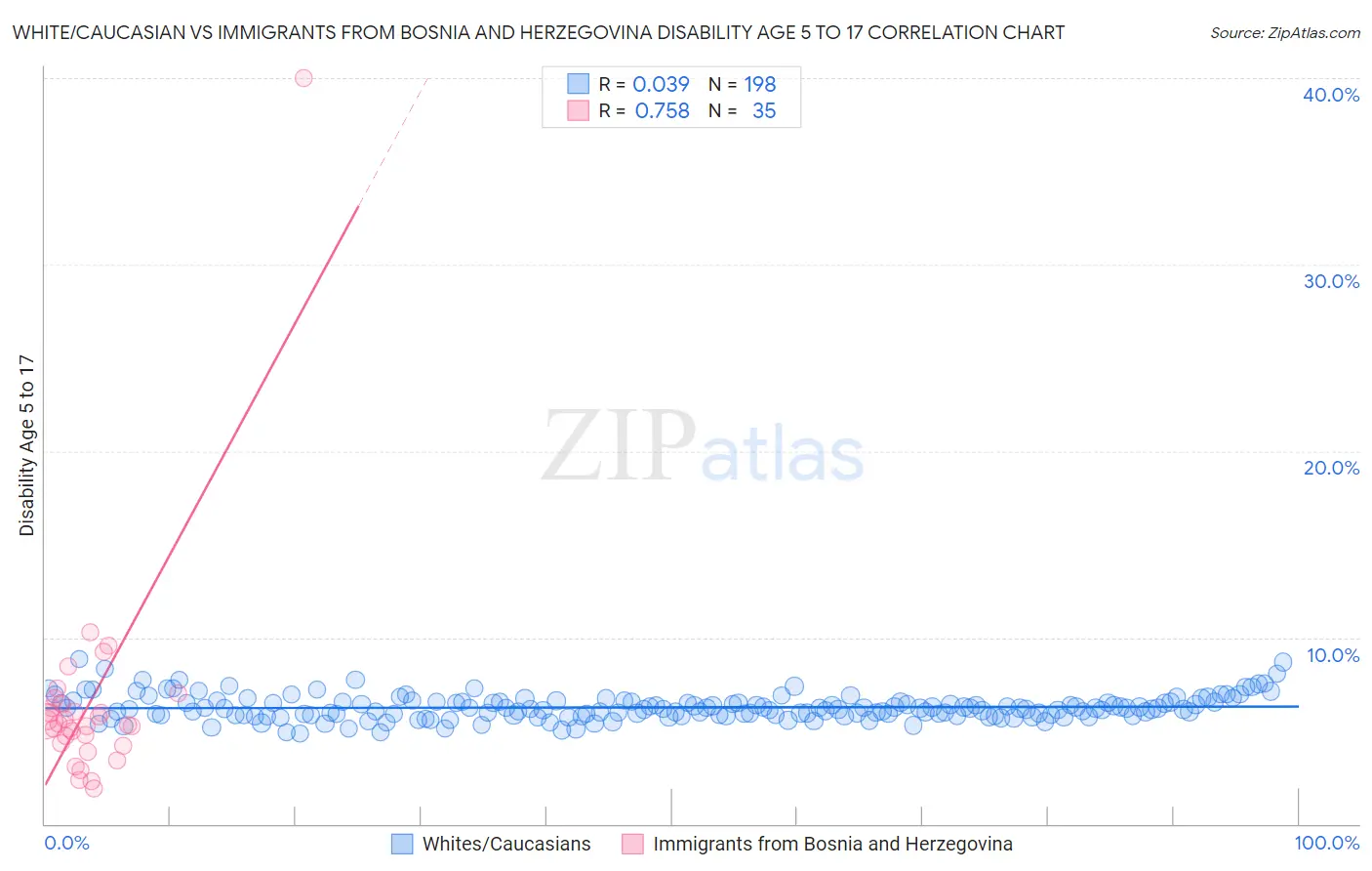 White/Caucasian vs Immigrants from Bosnia and Herzegovina Disability Age 5 to 17