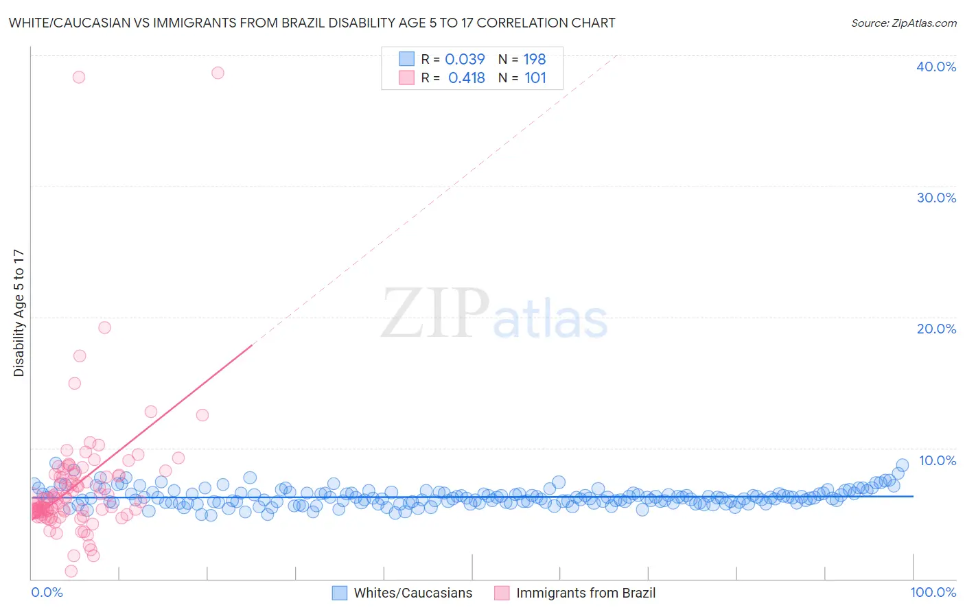 White/Caucasian vs Immigrants from Brazil Disability Age 5 to 17