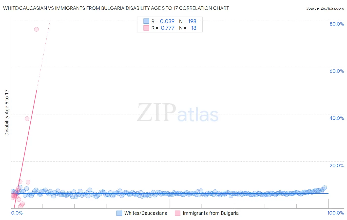 White/Caucasian vs Immigrants from Bulgaria Disability Age 5 to 17