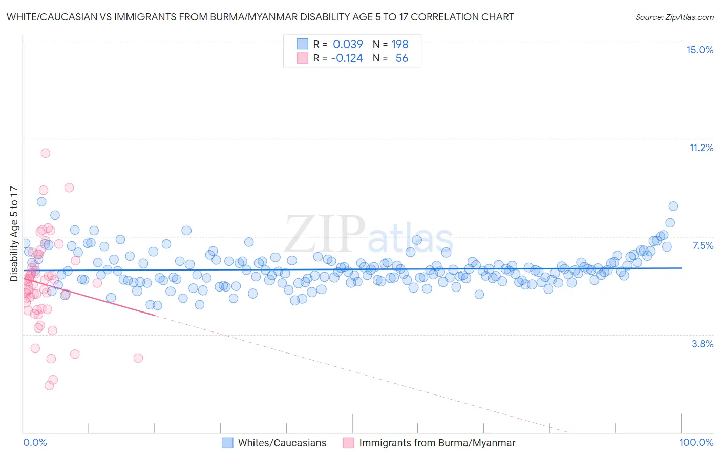 White/Caucasian vs Immigrants from Burma/Myanmar Disability Age 5 to 17