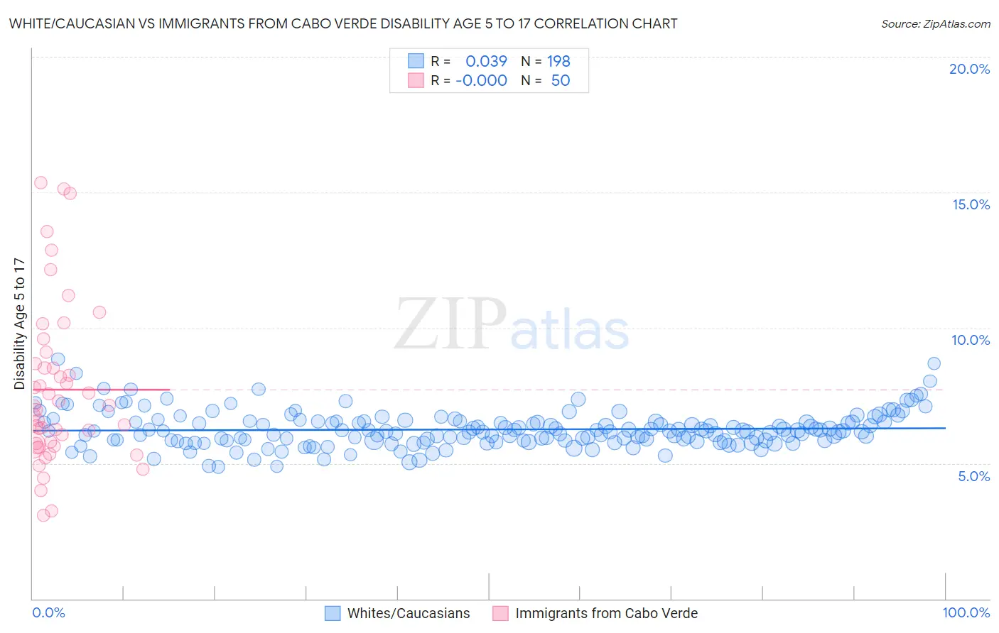 White/Caucasian vs Immigrants from Cabo Verde Disability Age 5 to 17