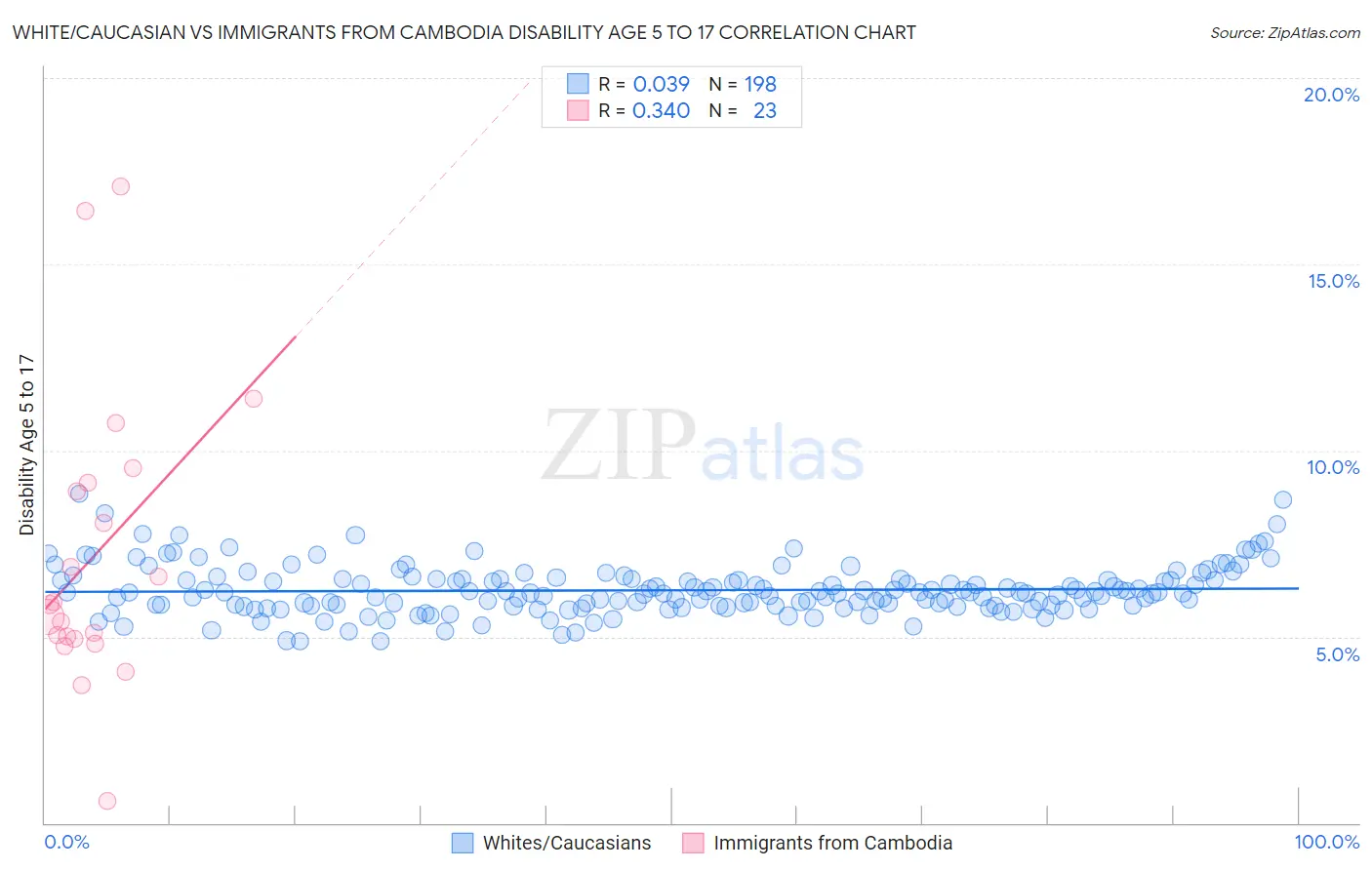 White/Caucasian vs Immigrants from Cambodia Disability Age 5 to 17