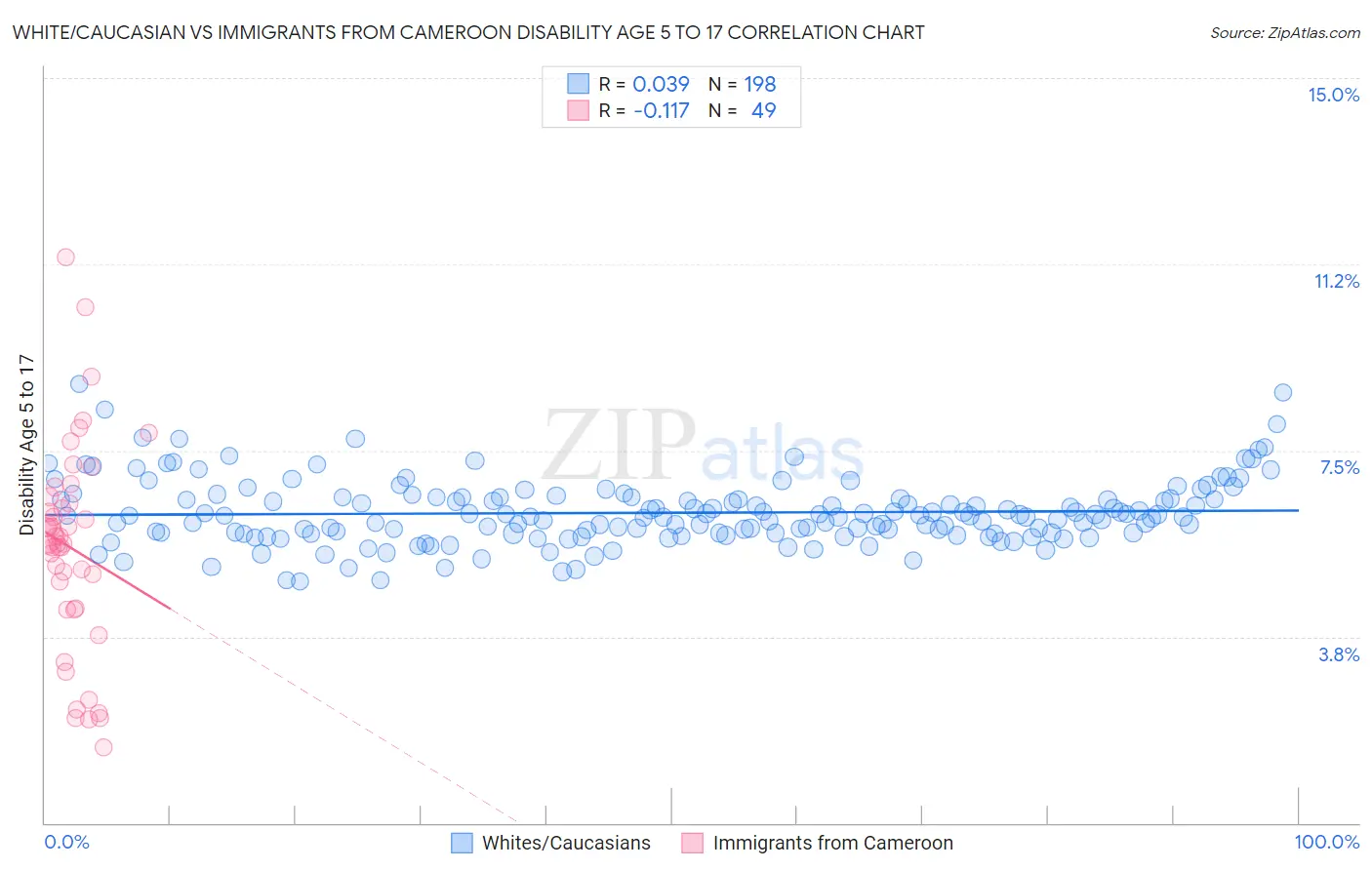 White/Caucasian vs Immigrants from Cameroon Disability Age 5 to 17