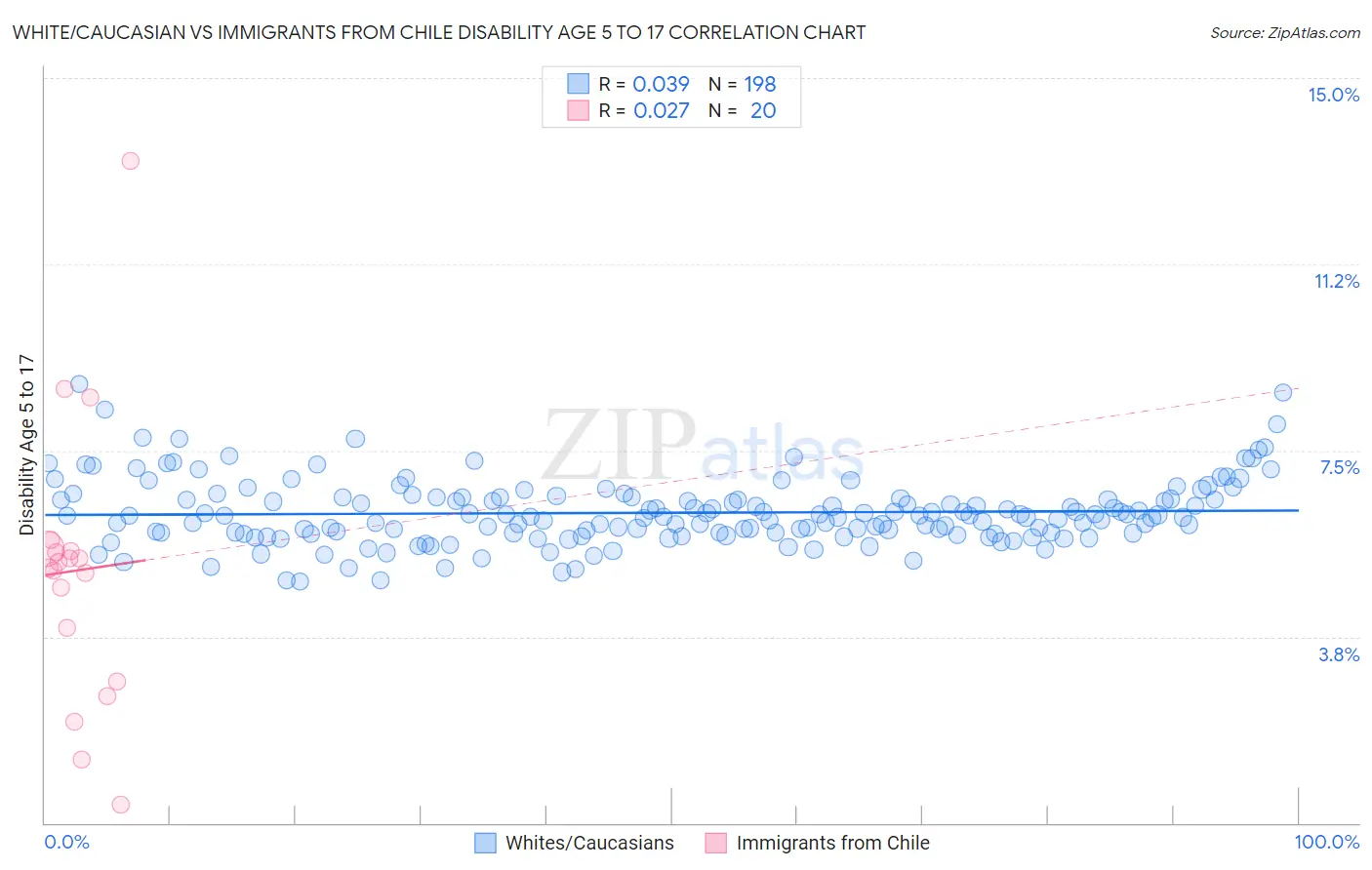 White/Caucasian vs Immigrants from Chile Disability Age 5 to 17