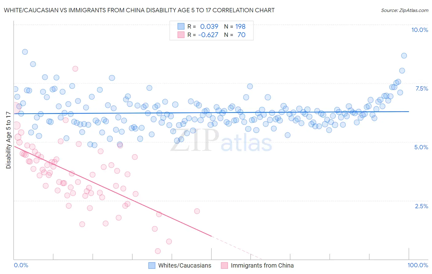 White/Caucasian vs Immigrants from China Disability Age 5 to 17