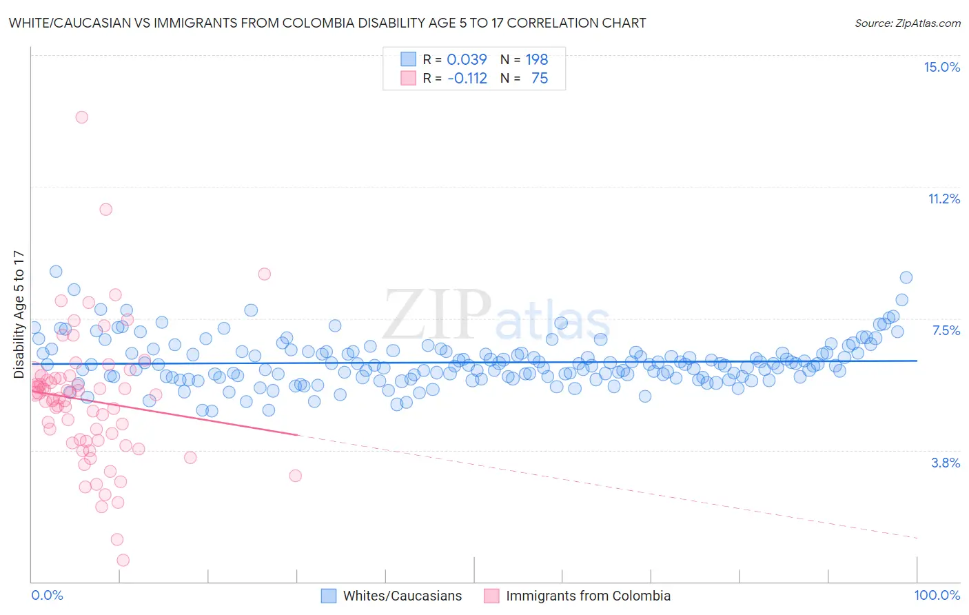 White/Caucasian vs Immigrants from Colombia Disability Age 5 to 17