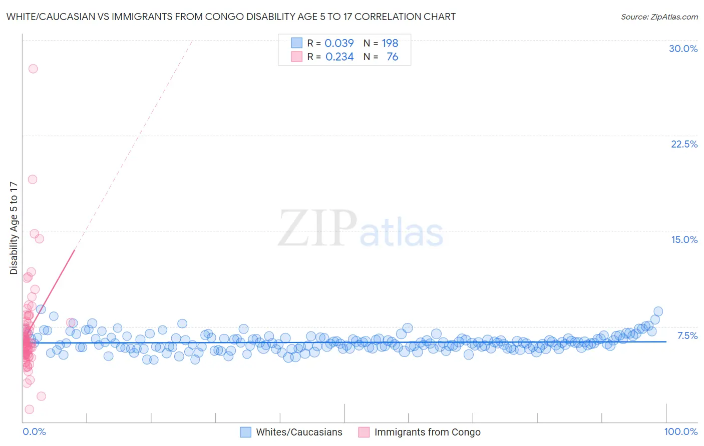 White/Caucasian vs Immigrants from Congo Disability Age 5 to 17