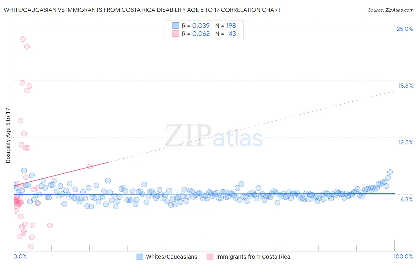 White/Caucasian vs Immigrants from Costa Rica Disability Age 5 to 17