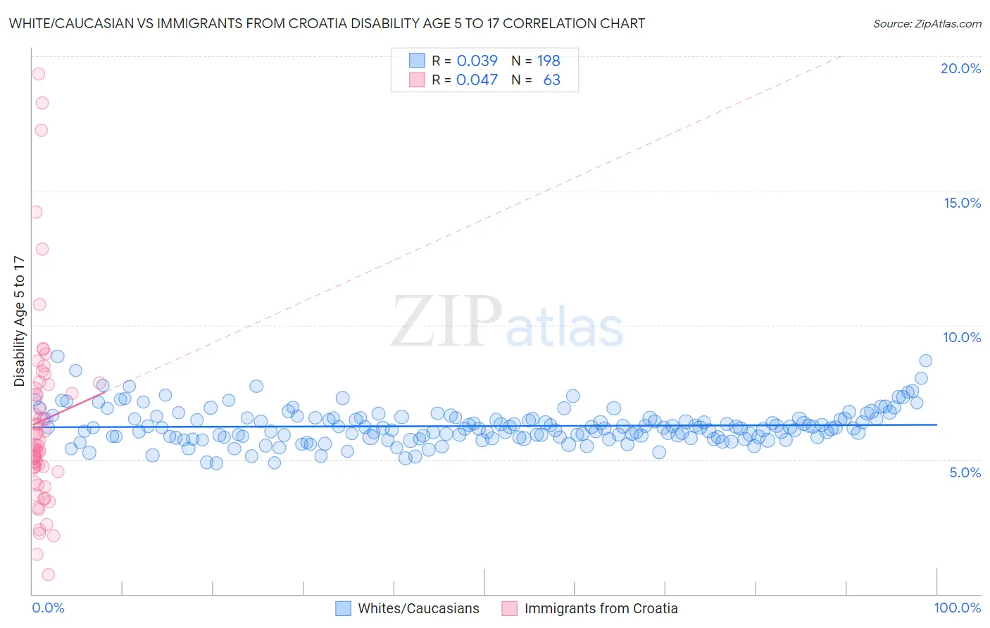 White/Caucasian vs Immigrants from Croatia Disability Age 5 to 17