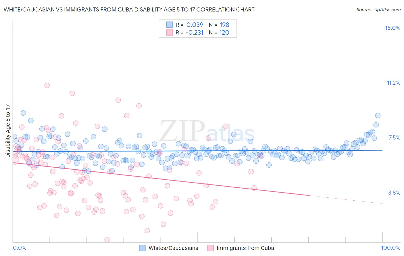 White/Caucasian vs Immigrants from Cuba Disability Age 5 to 17