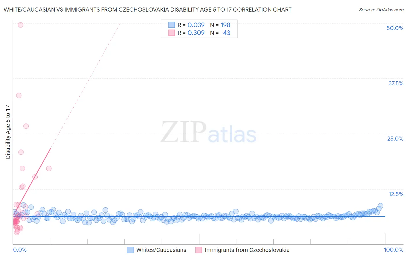 White/Caucasian vs Immigrants from Czechoslovakia Disability Age 5 to 17