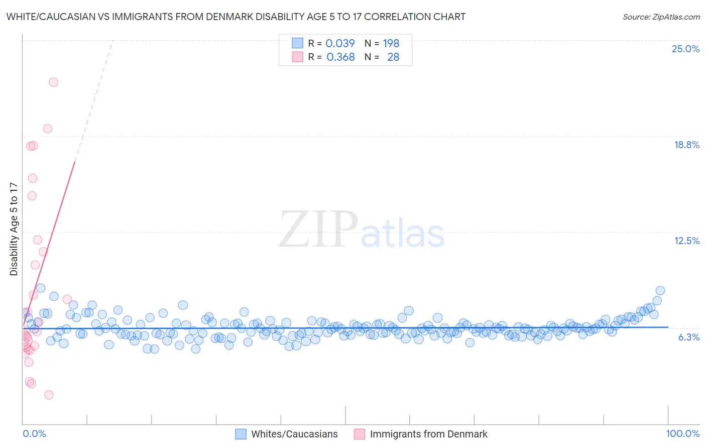 White/Caucasian vs Immigrants from Denmark Disability Age 5 to 17