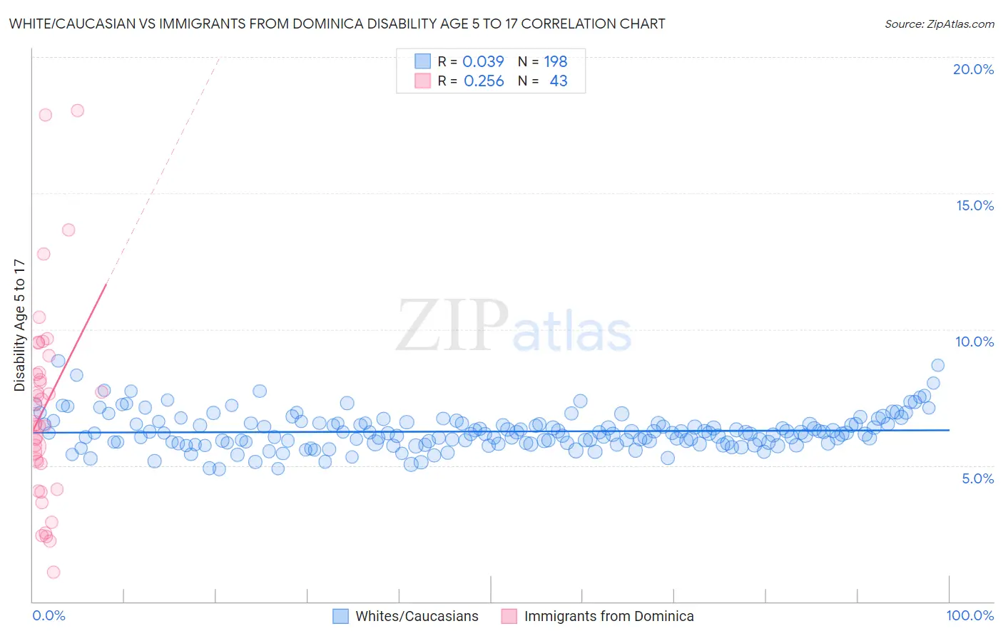 White/Caucasian vs Immigrants from Dominica Disability Age 5 to 17