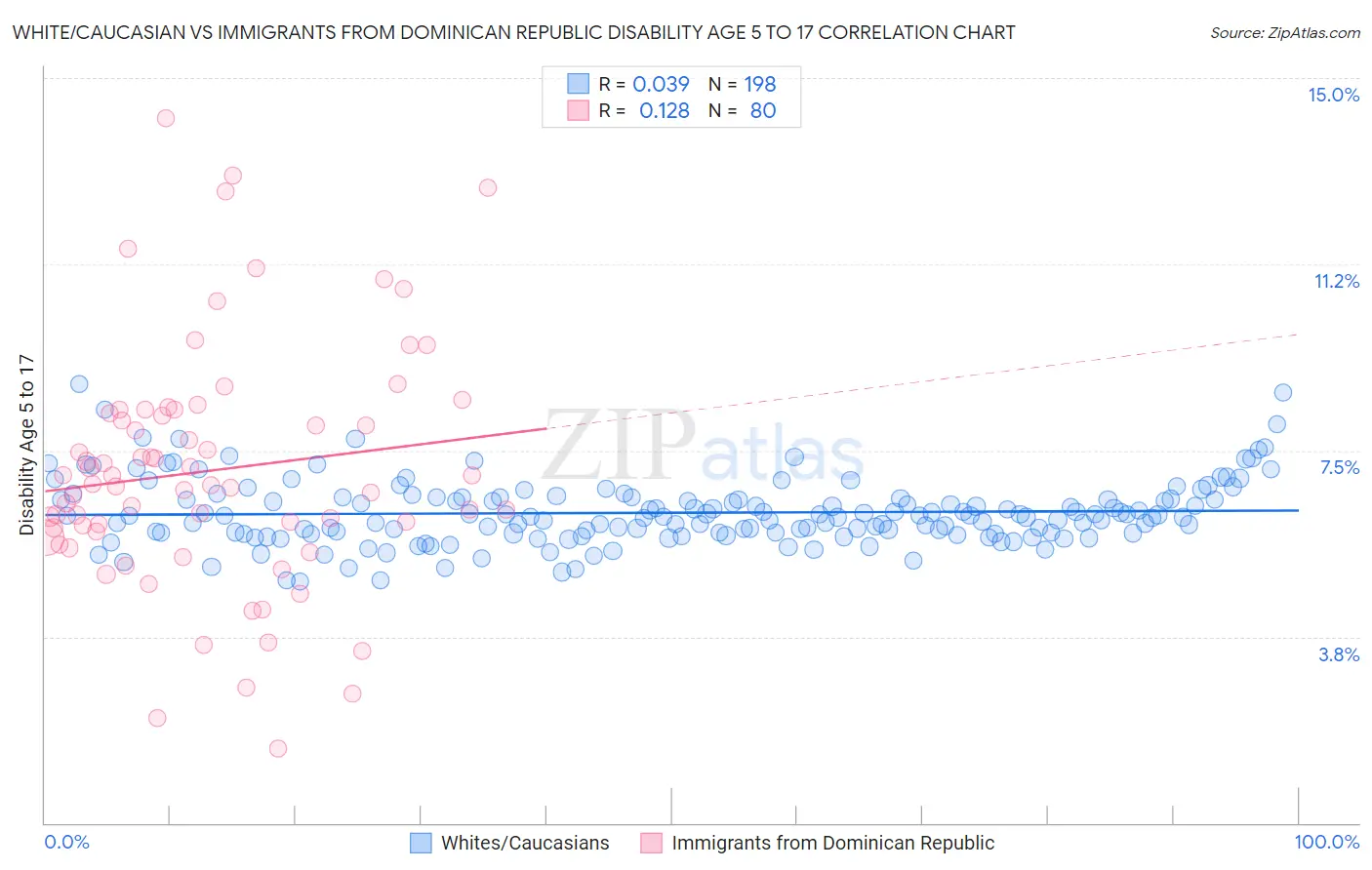 White/Caucasian vs Immigrants from Dominican Republic Disability Age 5 to 17