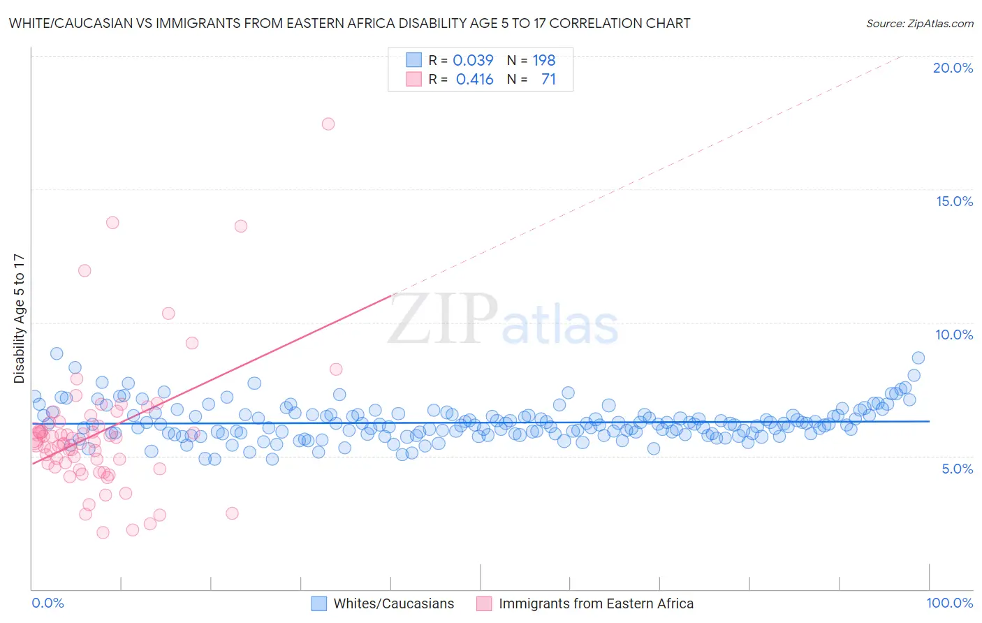 White/Caucasian vs Immigrants from Eastern Africa Disability Age 5 to 17