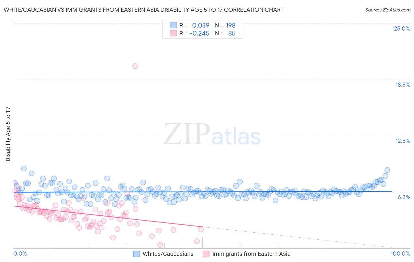 White/Caucasian vs Immigrants from Eastern Asia Disability Age 5 to 17