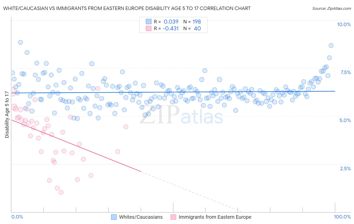 White/Caucasian vs Immigrants from Eastern Europe Disability Age 5 to 17