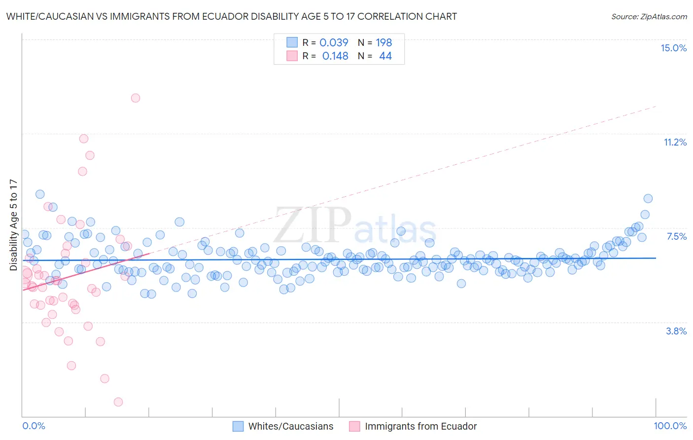 White/Caucasian vs Immigrants from Ecuador Disability Age 5 to 17