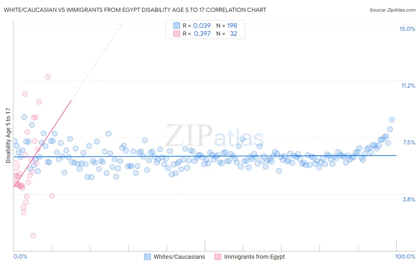 White/Caucasian vs Immigrants from Egypt Disability Age 5 to 17