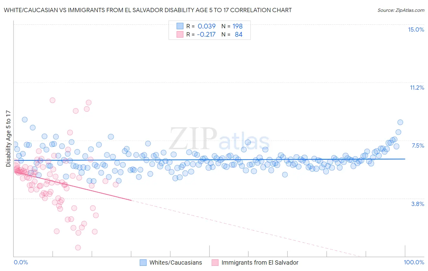 White/Caucasian vs Immigrants from El Salvador Disability Age 5 to 17