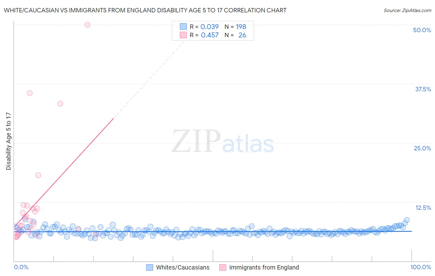 White/Caucasian vs Immigrants from England Disability Age 5 to 17