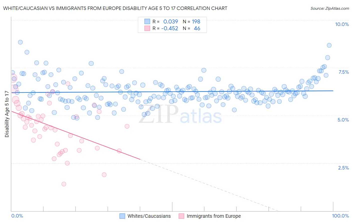 White/Caucasian vs Immigrants from Europe Disability Age 5 to 17