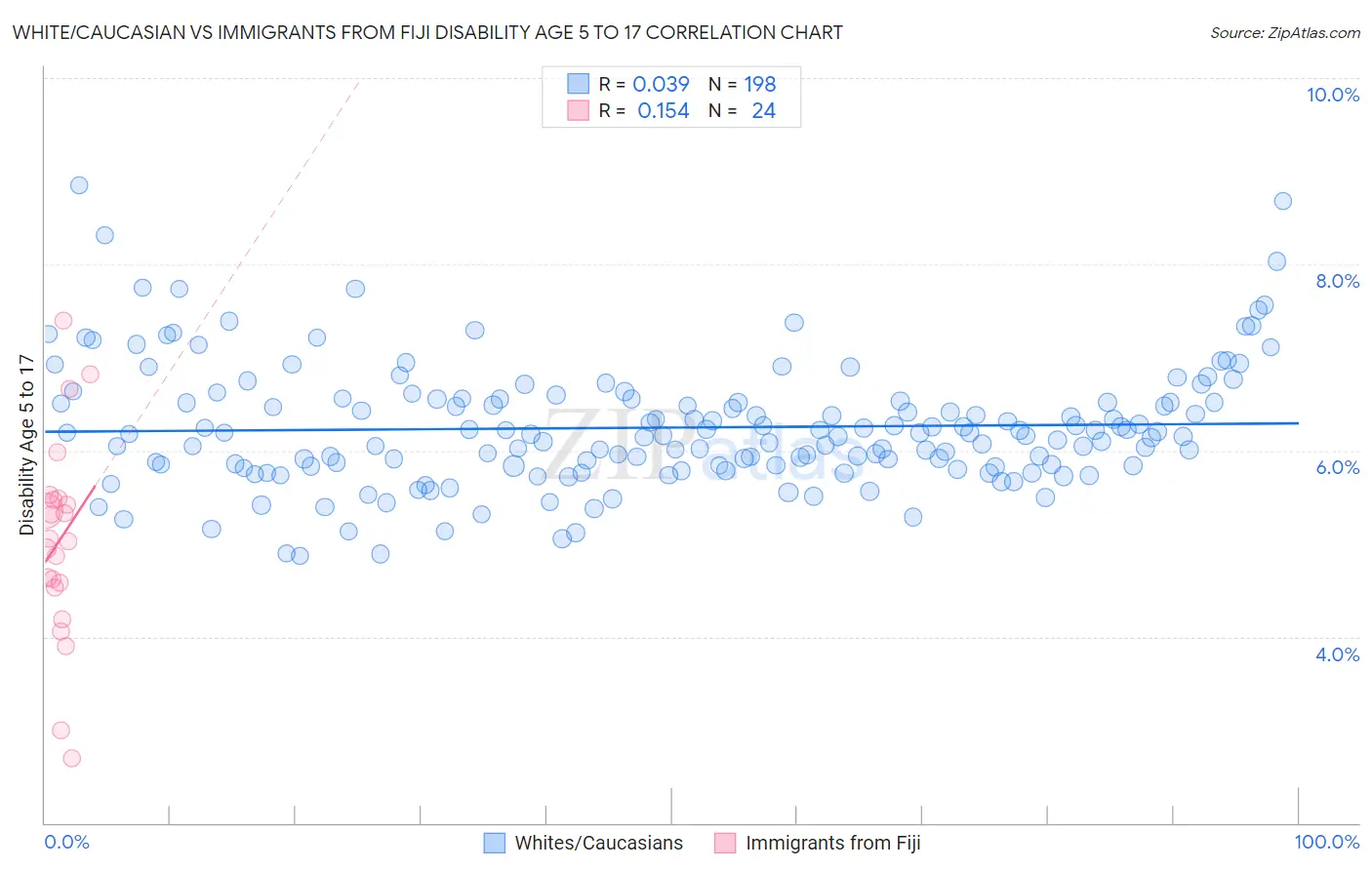 White/Caucasian vs Immigrants from Fiji Disability Age 5 to 17