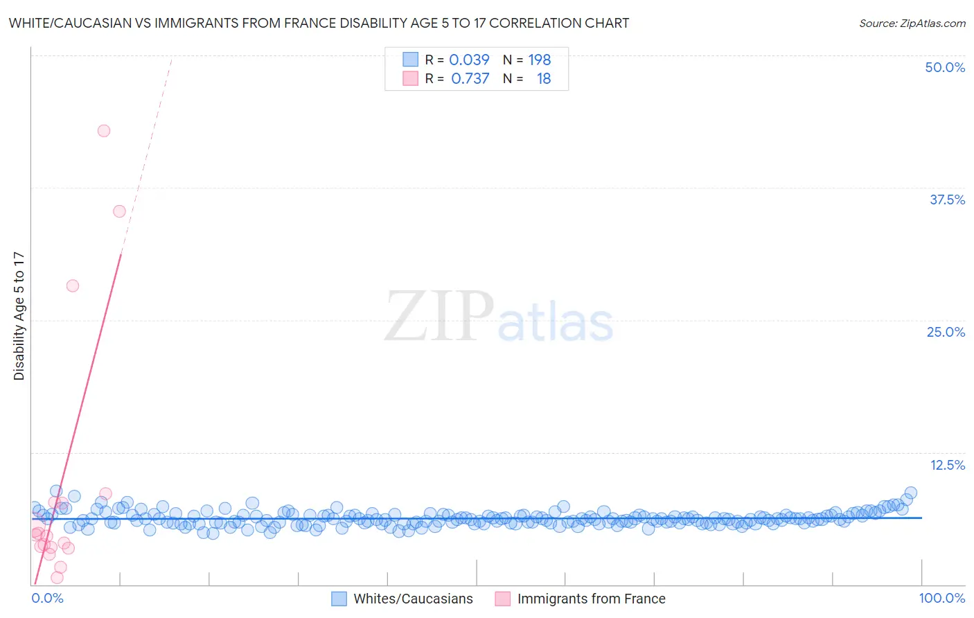 White/Caucasian vs Immigrants from France Disability Age 5 to 17