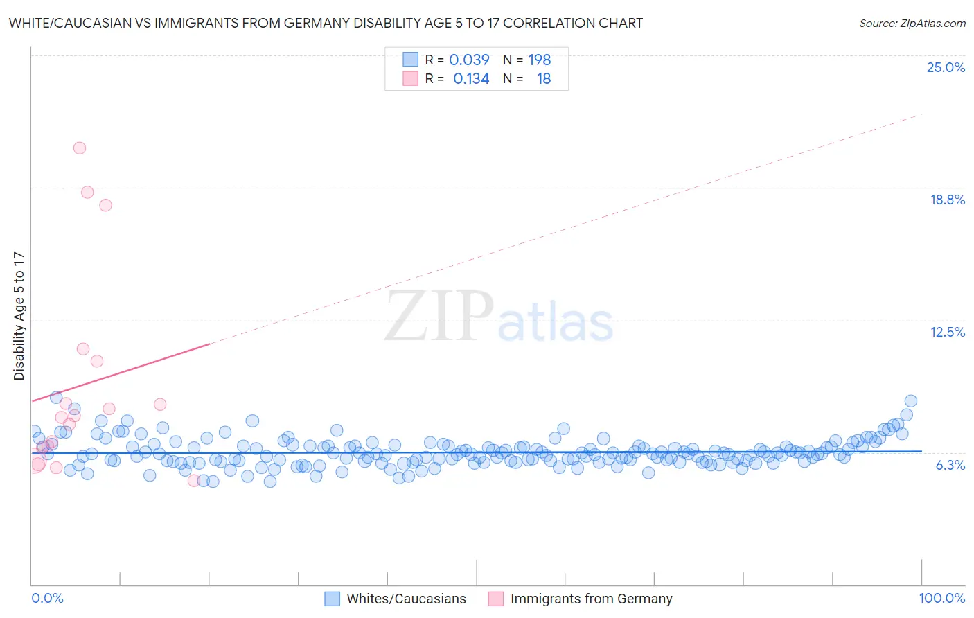 White/Caucasian vs Immigrants from Germany Disability Age 5 to 17