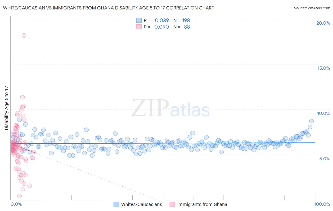 White/Caucasian vs Immigrants from Ghana Disability Age 5 to 17