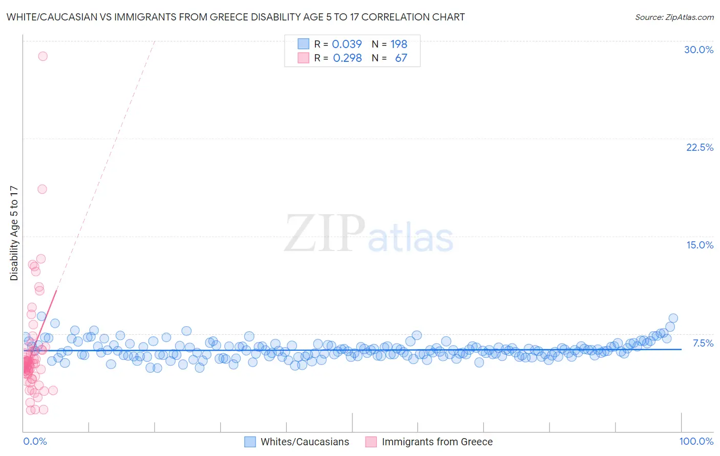 White/Caucasian vs Immigrants from Greece Disability Age 5 to 17