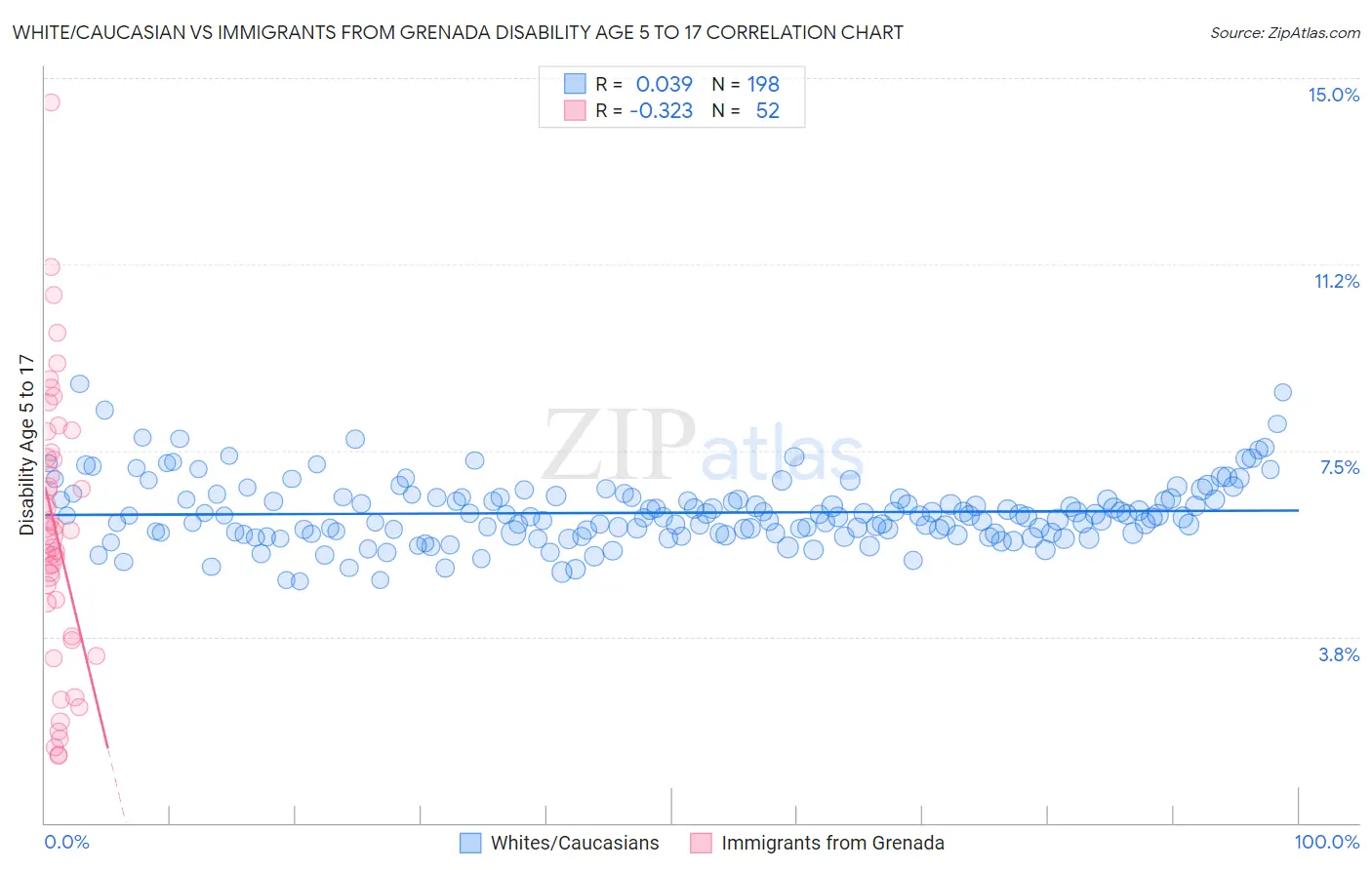 White/Caucasian vs Immigrants from Grenada Disability Age 5 to 17