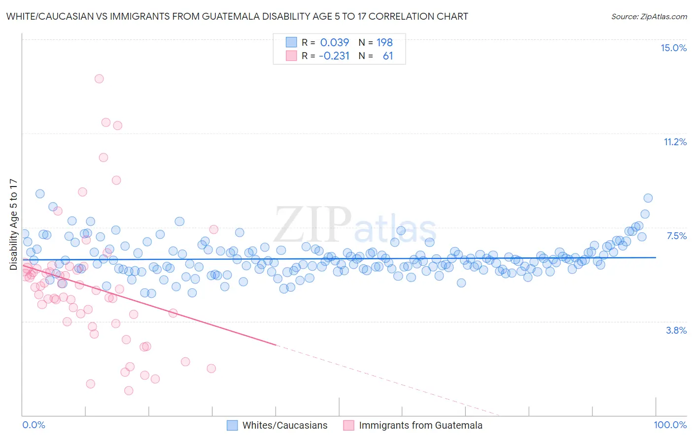 White/Caucasian vs Immigrants from Guatemala Disability Age 5 to 17