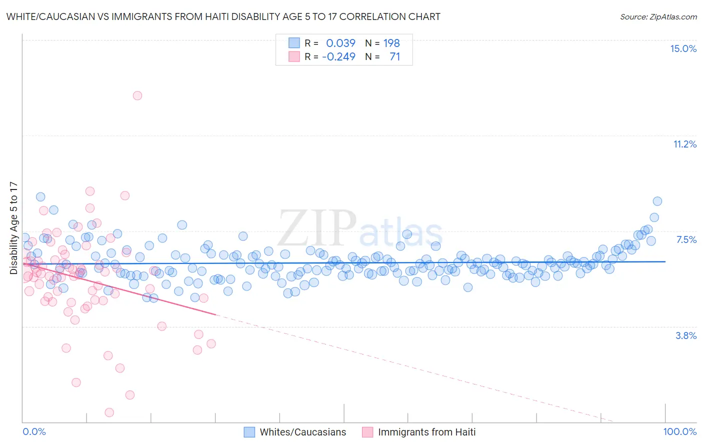 White/Caucasian vs Immigrants from Haiti Disability Age 5 to 17