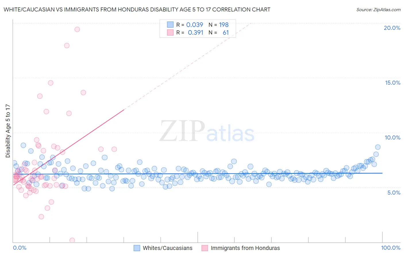 White/Caucasian vs Immigrants from Honduras Disability Age 5 to 17