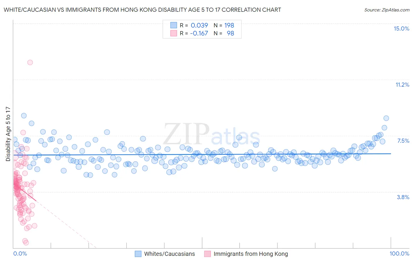 White/Caucasian vs Immigrants from Hong Kong Disability Age 5 to 17