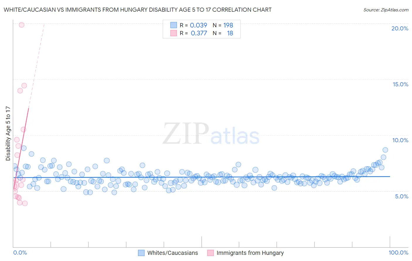 White/Caucasian vs Immigrants from Hungary Disability Age 5 to 17