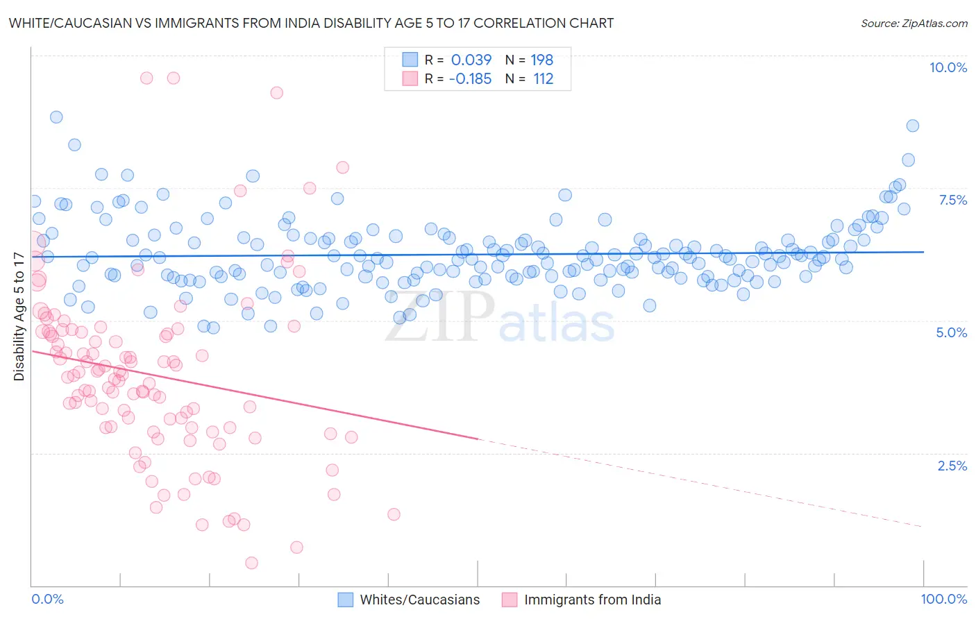 White/Caucasian vs Immigrants from India Disability Age 5 to 17