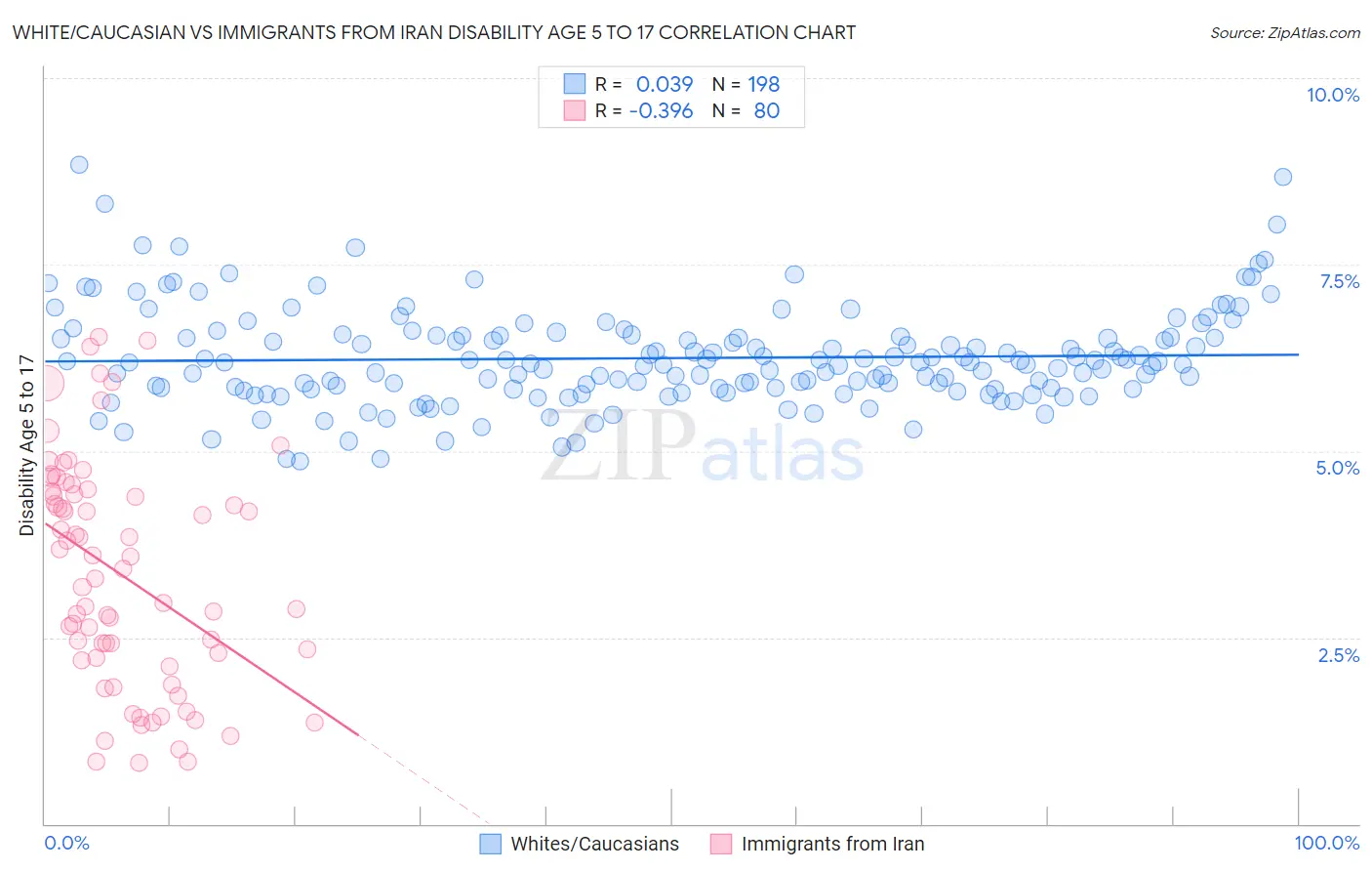 White/Caucasian vs Immigrants from Iran Disability Age 5 to 17