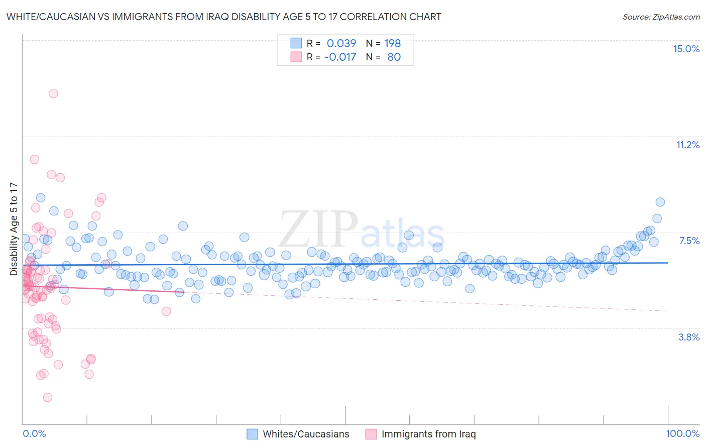 White/Caucasian vs Immigrants from Iraq Disability Age 5 to 17