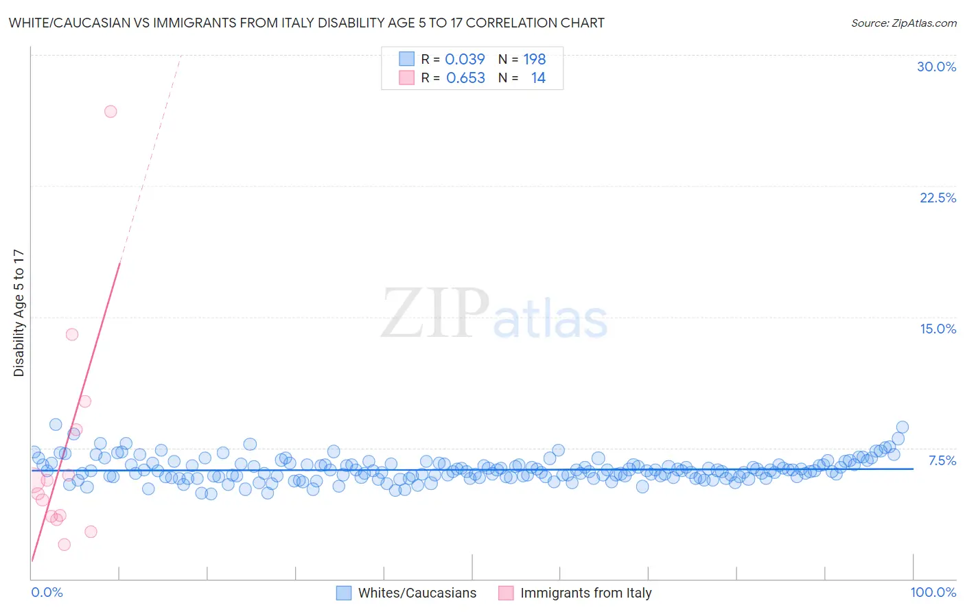 White/Caucasian vs Immigrants from Italy Disability Age 5 to 17