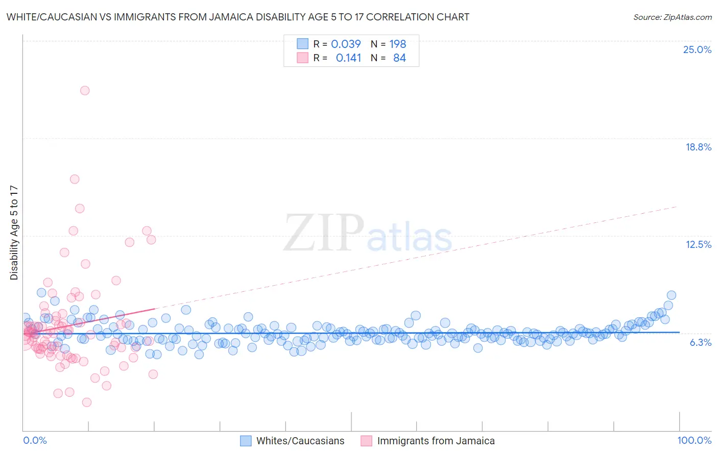 White/Caucasian vs Immigrants from Jamaica Disability Age 5 to 17