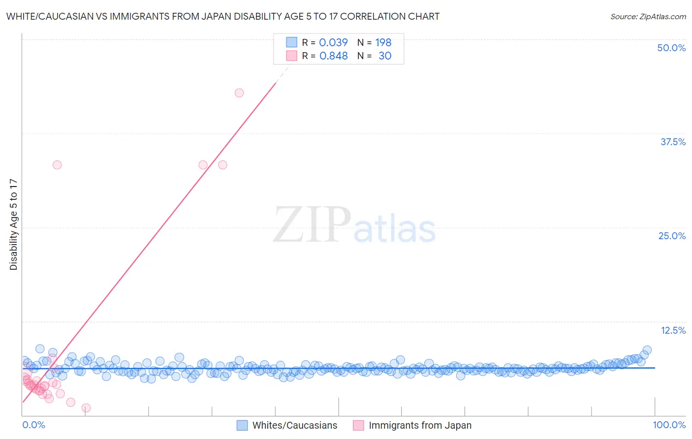 White/Caucasian vs Immigrants from Japan Disability Age 5 to 17