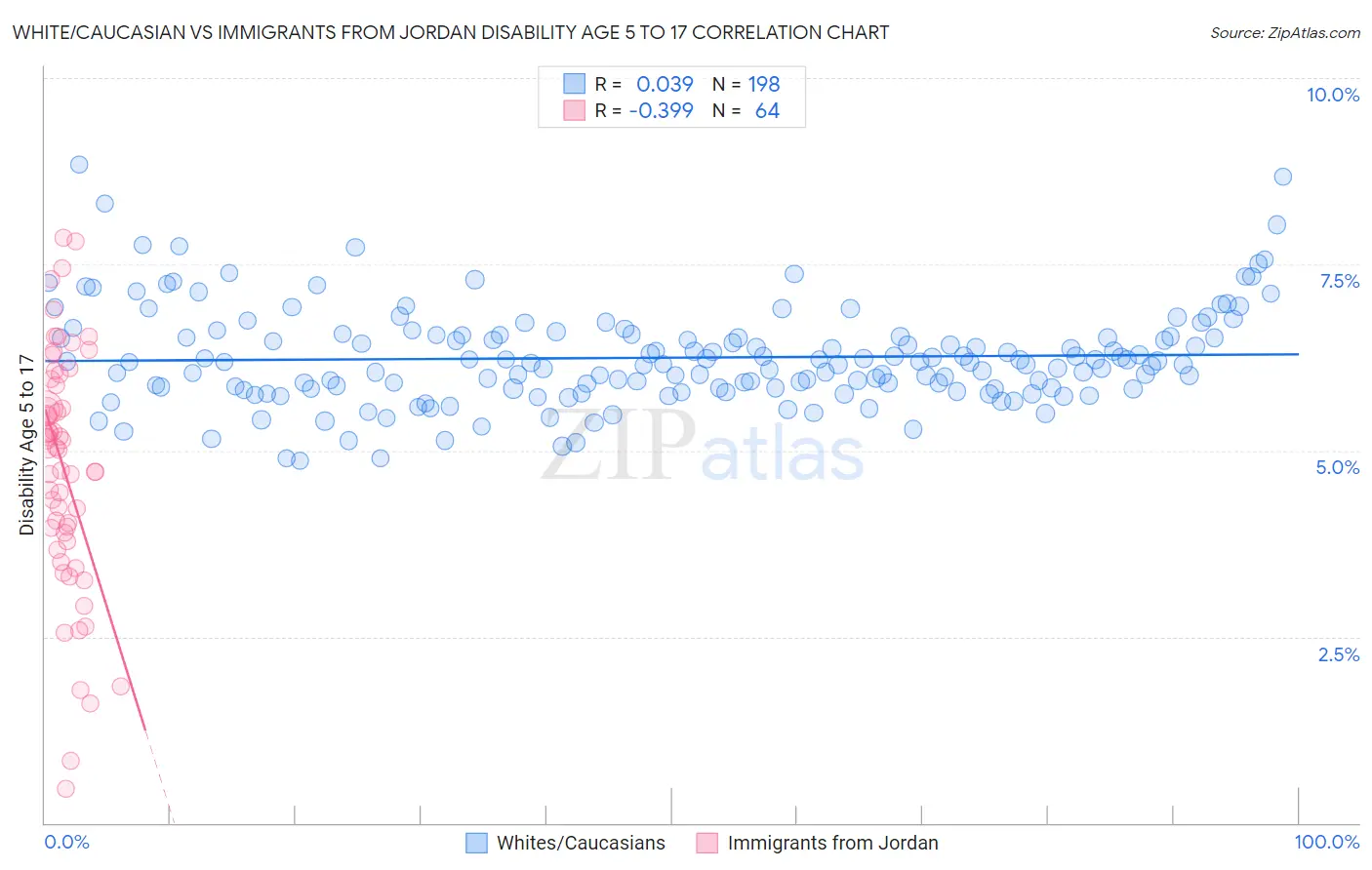 White/Caucasian vs Immigrants from Jordan Disability Age 5 to 17