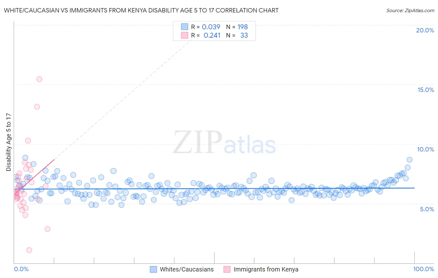 White/Caucasian vs Immigrants from Kenya Disability Age 5 to 17