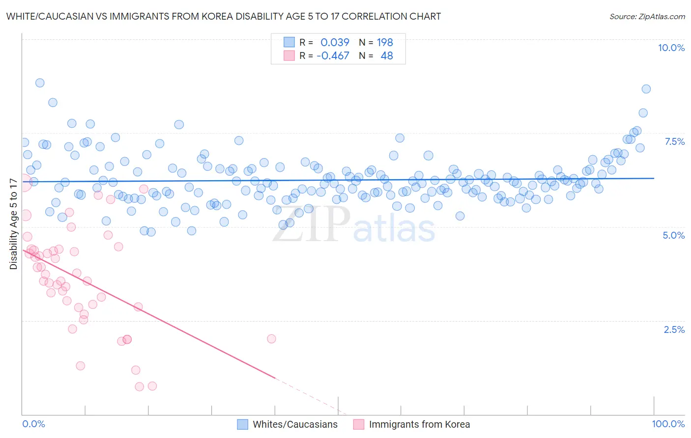 White/Caucasian vs Immigrants from Korea Disability Age 5 to 17