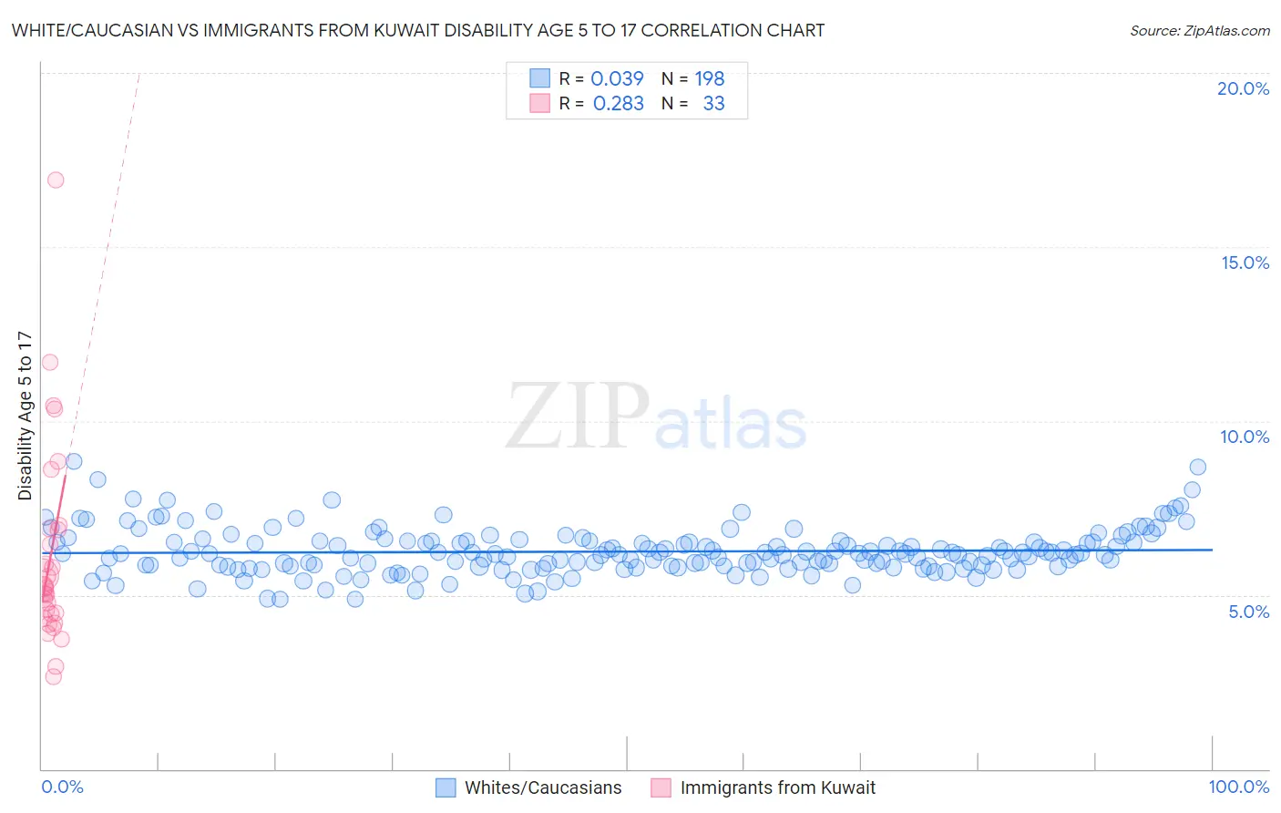 White/Caucasian vs Immigrants from Kuwait Disability Age 5 to 17