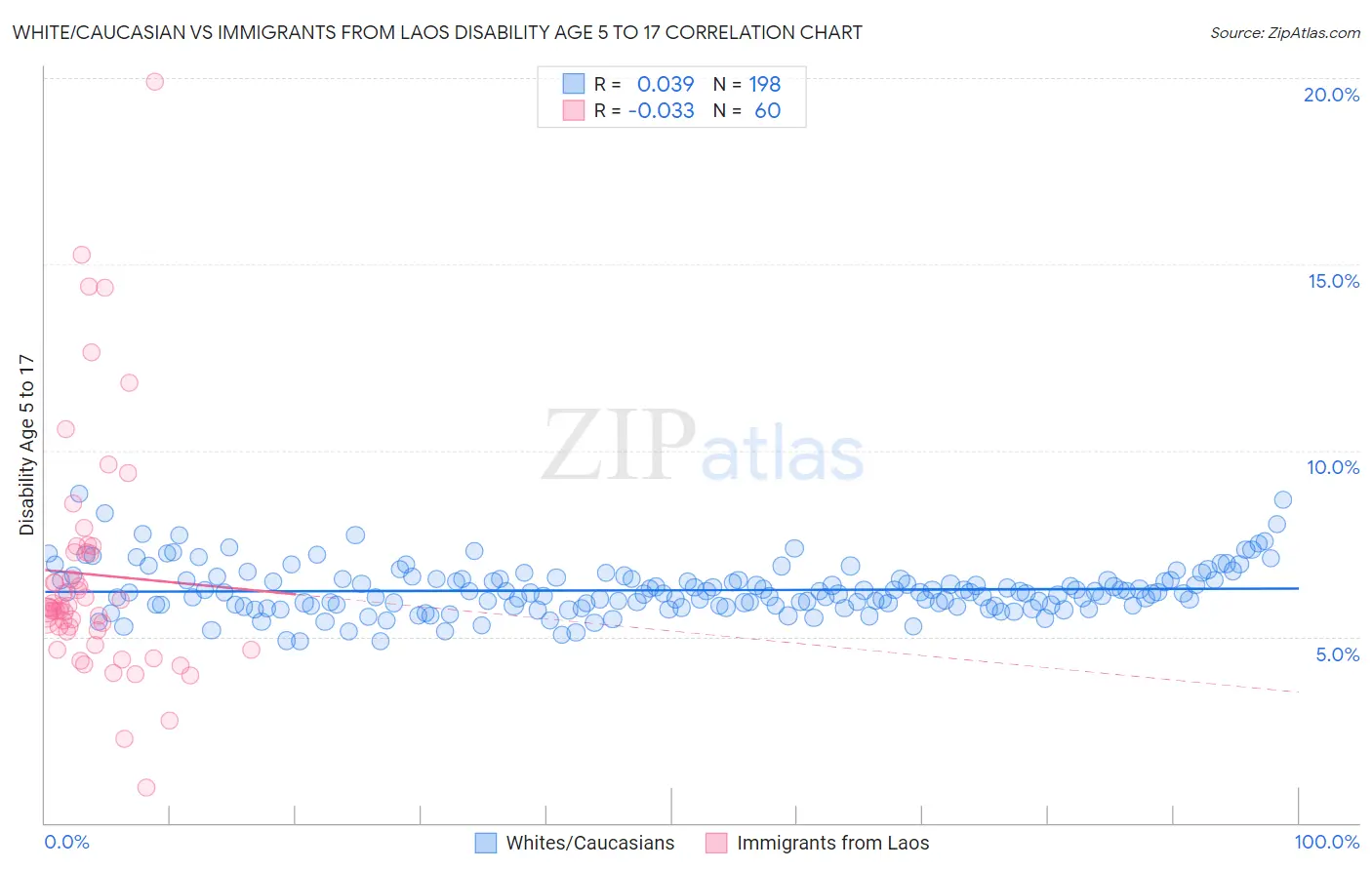 White/Caucasian vs Immigrants from Laos Disability Age 5 to 17