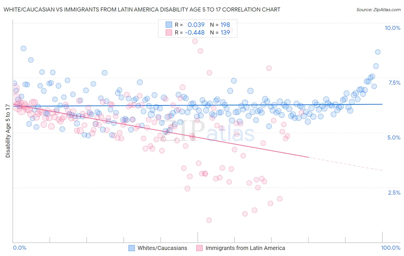 White/Caucasian vs Immigrants from Latin America Disability Age 5 to 17